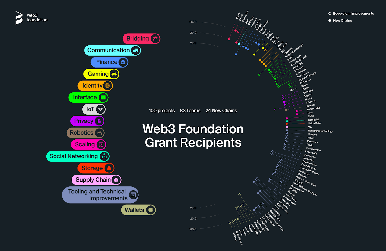 Imagen de Web3 Foundation Grant Recipients